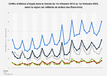 Chiffre D Affaires D Apple Par Region 2015 2018 Statista
