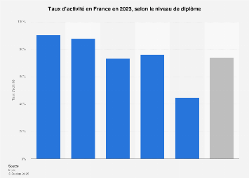 On découvre ensemble les taux d'incidence de chaque département au samedi 13 novembre 2021. Taux D Activite Selon Le Diplome France 2020 Statista