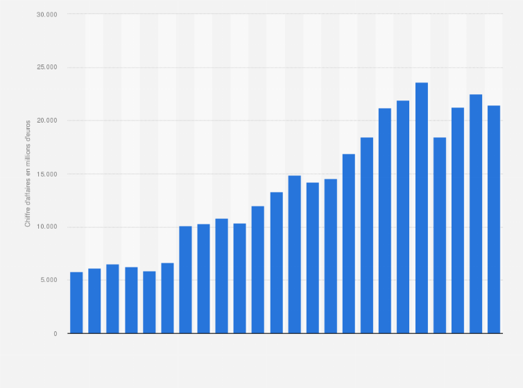 Adidas Chiffre D Affaires Dans Le Monde 2013 2018 Statista