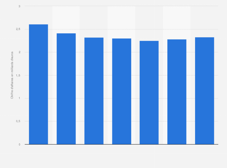 Orange Chiffre D Affaires Services Mobiles En France 2018