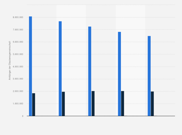 Ungarn Religionszugehorigkeit Bis 2050 Statista