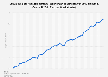 Bei uns mieten sie in vielen deutschen städten eine möblierte wohnung für genau den zeitraum, den sie wünschen schnell und unkompliziert. Mietpreise auf dem Wohnungsmarkt in Leipzig bis 2018