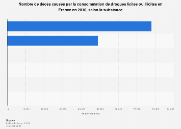 Deces Par Drogues France 2010 Statista