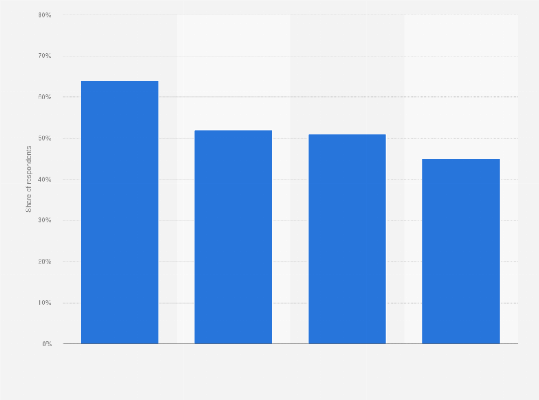 Camping Share Of Campers In North America That Intend To