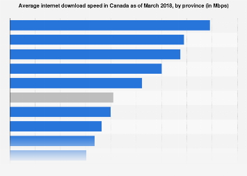 Canada Average Download Speed By Province 2018 Statista