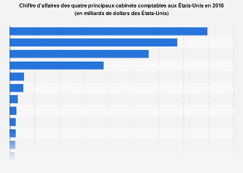 Comptabilite Chiffre D Affaires Des Principaux Cabinets