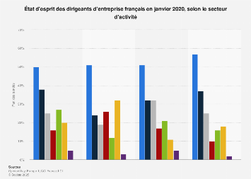 L'industrie fait partie du secteur secondaire et intègre des activités très variées. Moral Des Entrepreneurs Par Secteur France Janvier 2020 Statista