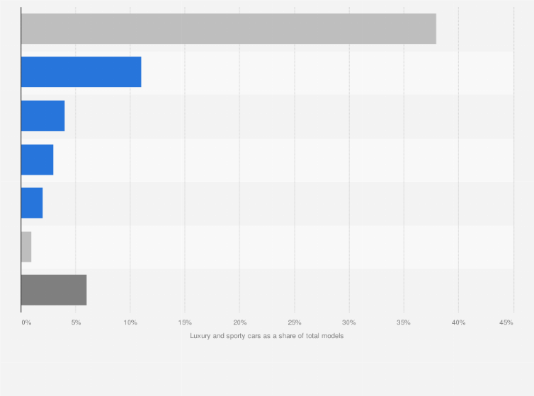 Luxury Cars As Share Of Models Launched By Oems In U S 2023