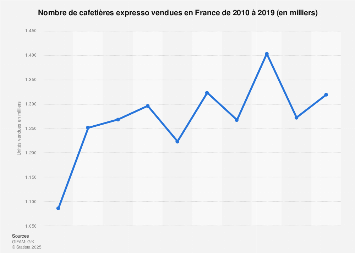 Ventes De Cafetieres Expresso En France 2010 2018 Statista