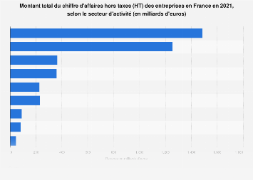 Entreprises Francaises Revenus Par Secteur 2016 Statista