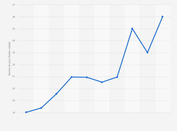 It has many meanings in addition to the most frequent in or on. if you were told that en is a spanish preposition and were asked what it means, you most likely would guess in or. La Banque Postale Arrets Maladie Par Employe En France 2013 2019 Statista