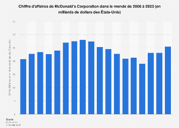Mcdonald S Chiffre D Affaires 2018 Statista
