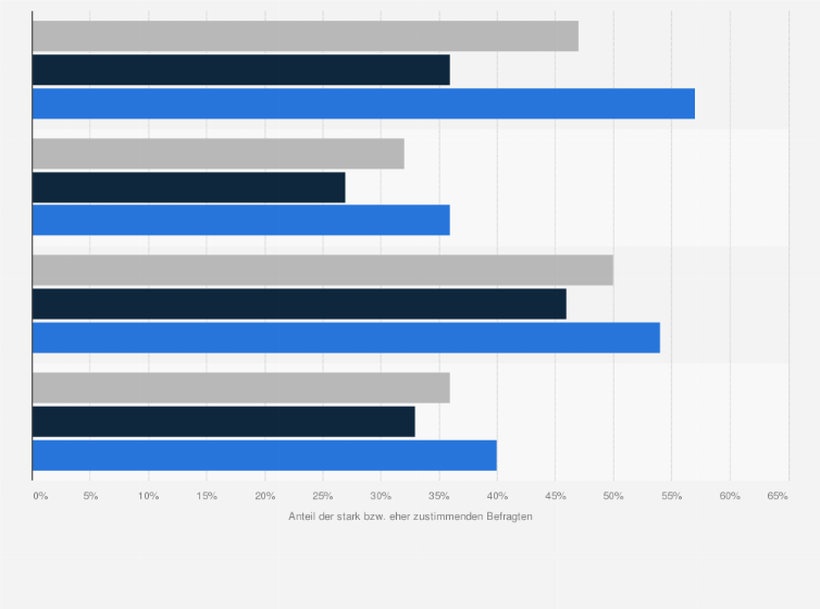 Meinung Von Turkeistammigen Zu Religiosem Fundamentalismus Im Generationenvergleich 2016 Statista