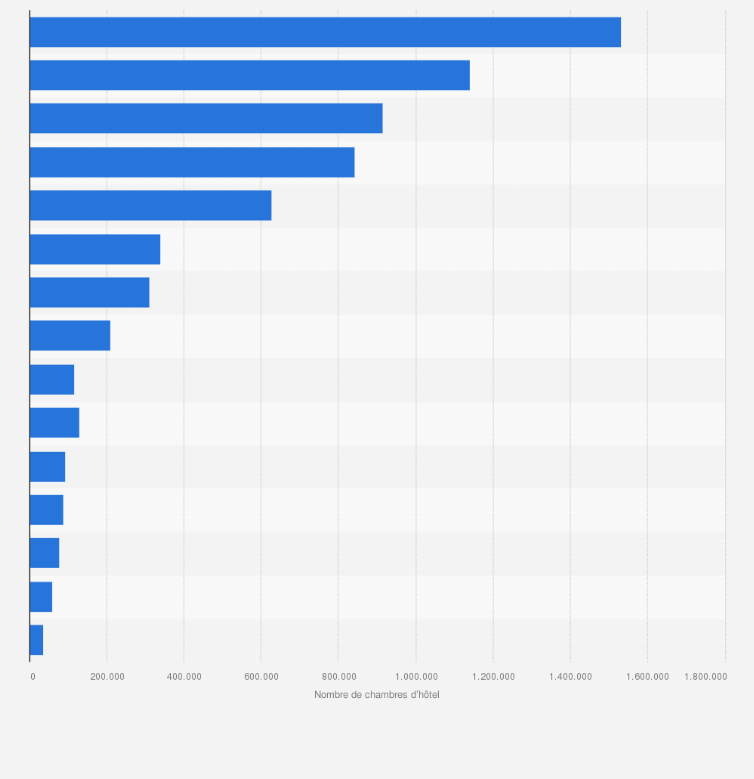 Principaux Groupes Hoteliers Internationaux 2018 Statista