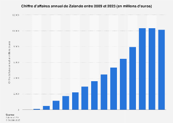 Chiffre D Affaires Annuel De Zalando 2017 Statista