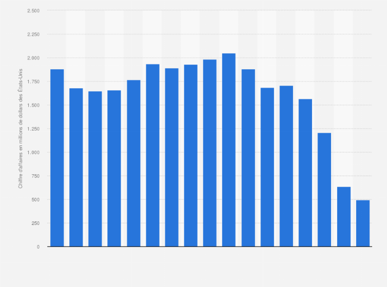 Viagra Chiffre D Affaires Mondial 2003 2018 Statista