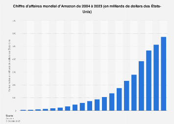 Amazon Chiffre D Affaires 2004 2018 Statista
