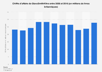 Chiffre D Affaire De Glaxosmithkline 2006 2016 Statista