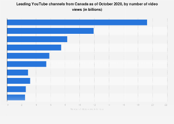 Canada Most Popular Youtube Channels 2020 Statista
