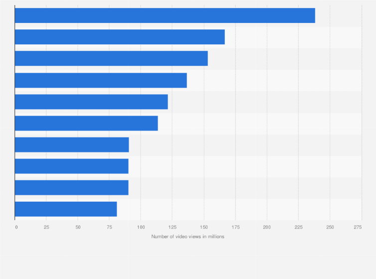 Canada Most Popular Brands On Youtube 2019 Statista