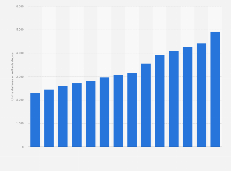 Chiffre D Affaires Global Des Tic 2005 2020 Statista