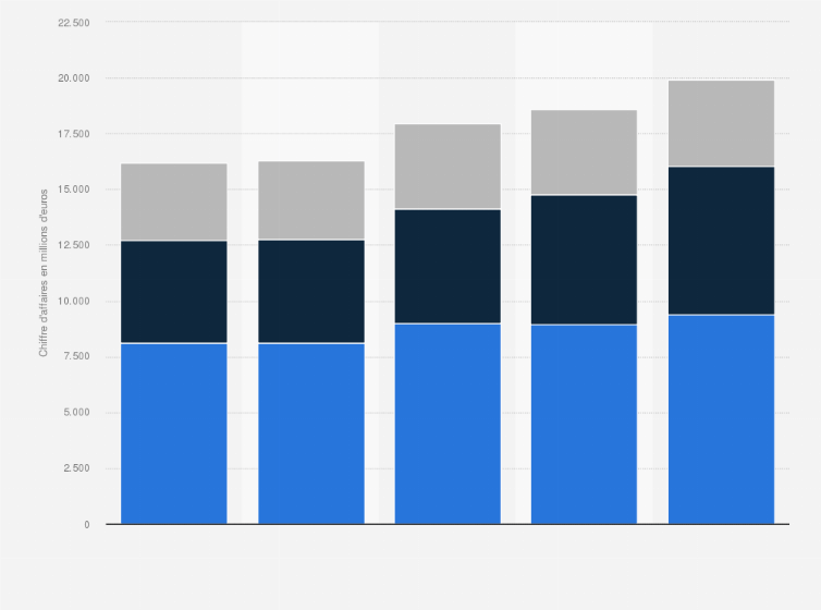 Henkel Valeur Des Ventes Par Secteur 2013 2017 Statista
