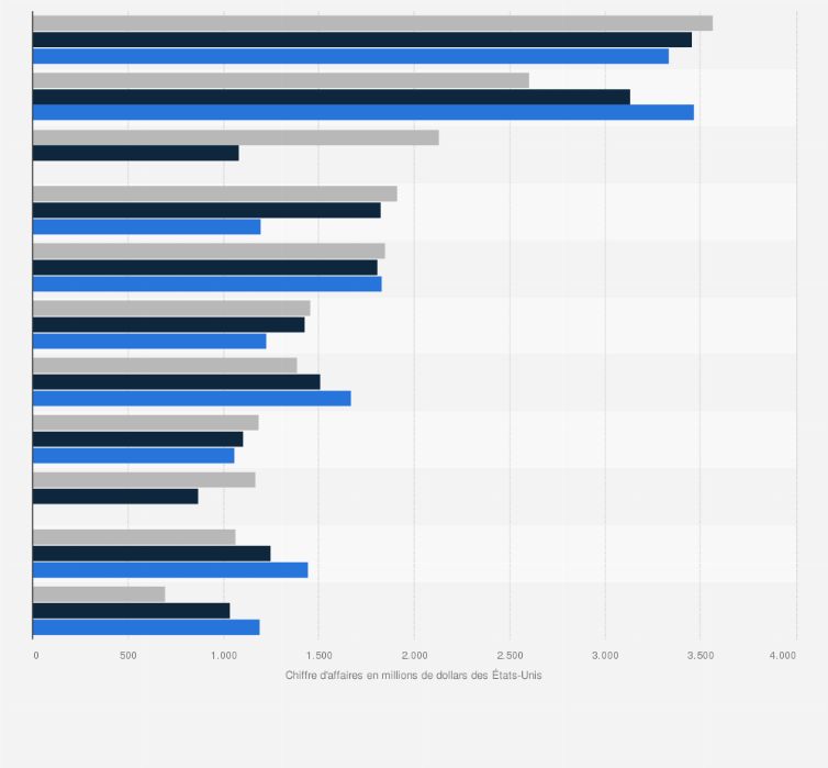 Medicaments Contre Le Sida Par Chiffre D Affaires Monde 2016