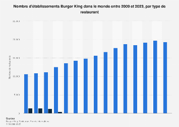 Burger King Nombre De Restaurants Selon Le Type Dans Le