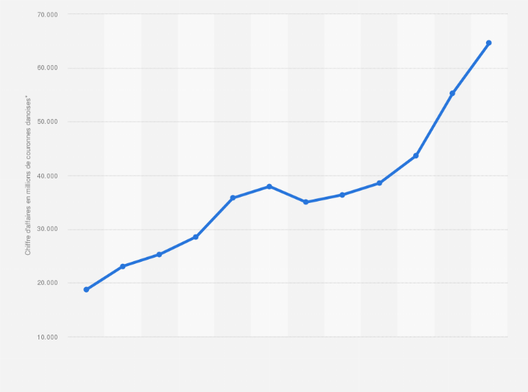 Lego Chiffre D Affaires 2011 2017 Statista