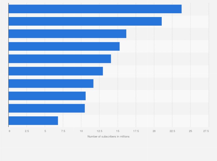Sweden Top Youtube Channels By Number Of Subscribers 2019