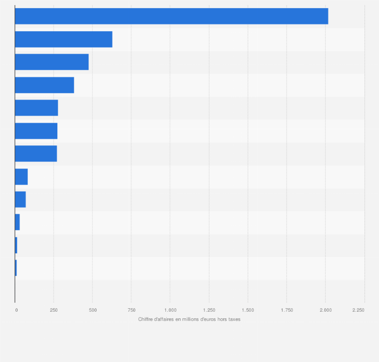 Siqo Chiffre D Affaires Des Produits Commercialises Par