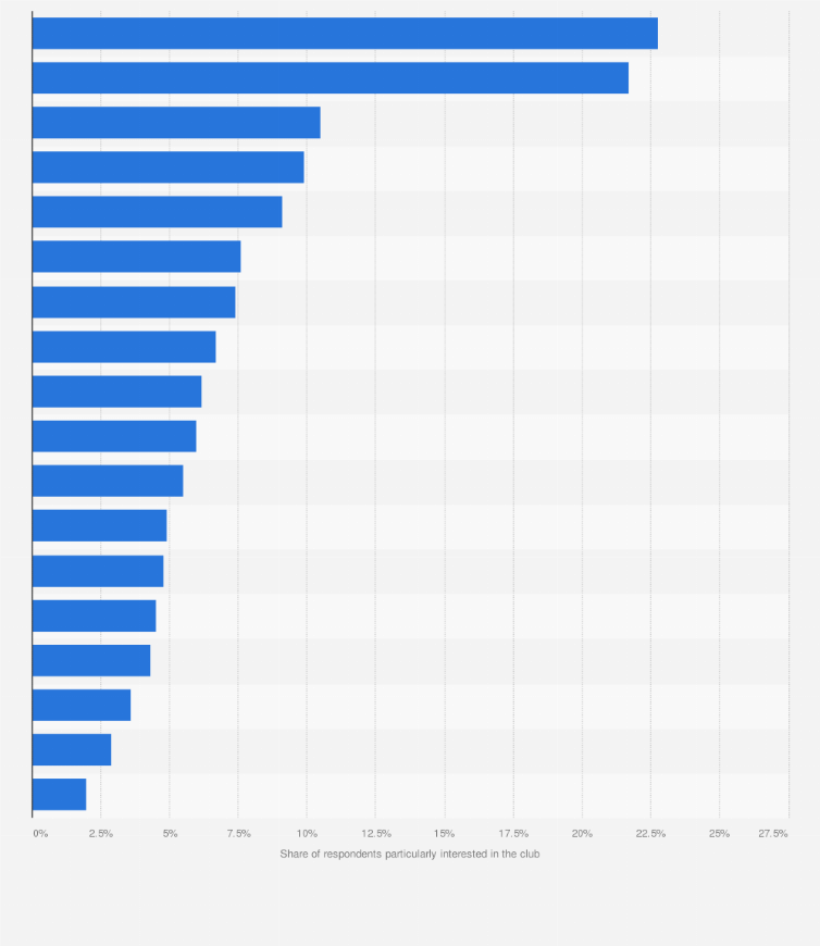 You can learn more about our review process here. Leading German Bundesliga Clubs By Popularity 2020 Statista
