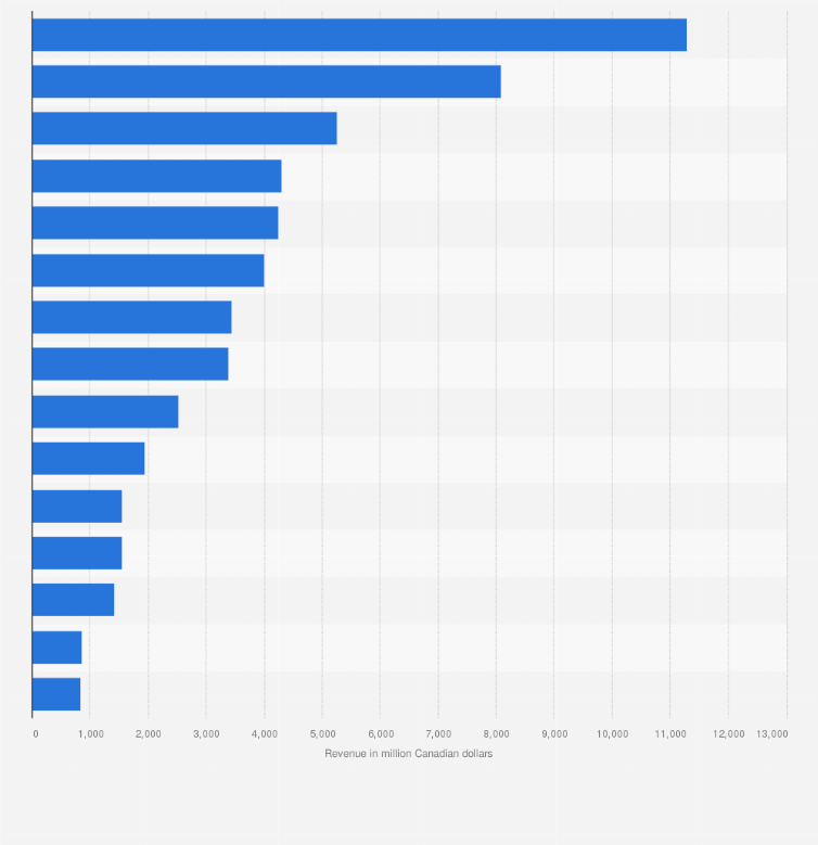 Leading Contractors Canada 2018 Statista