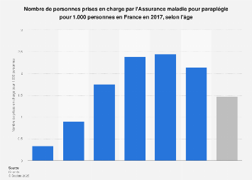 Autres informations et services officiels : Paraplegie Taux De Prise En Charge Par Age France 2017 Statista