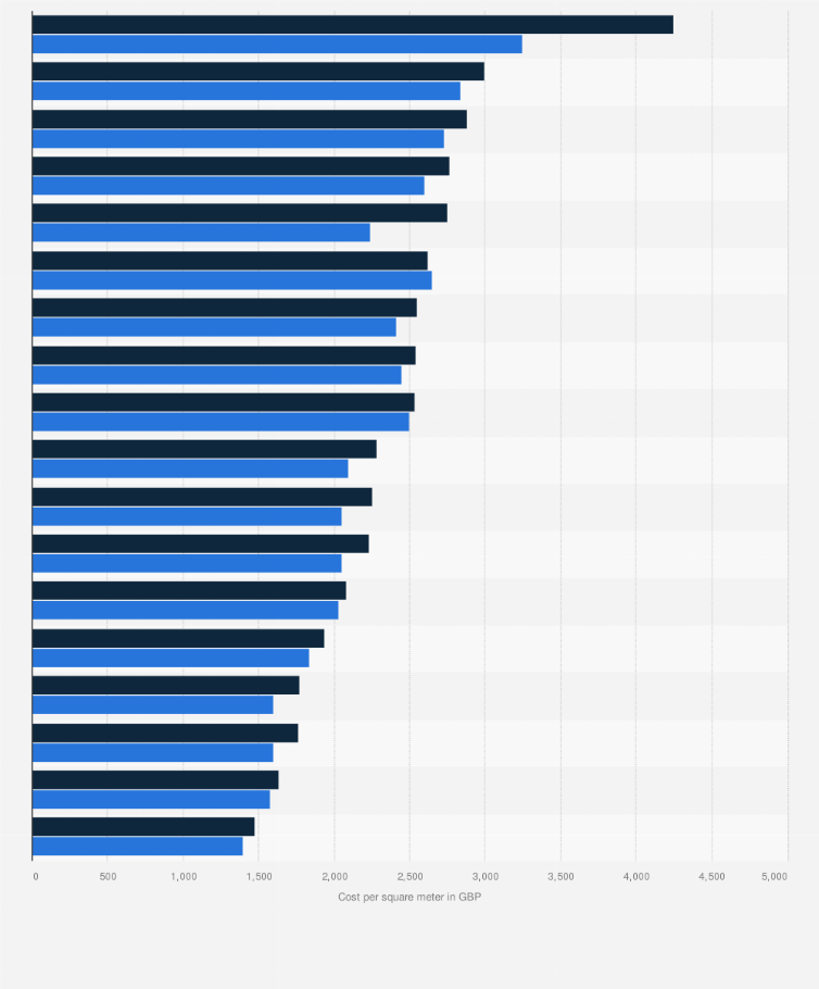 Uk Average Hotel Building Cost Per Square Meter 2016 2018 Statista