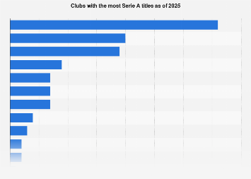 Brazil serie a 2021 table, full stats, livescores. Italy Soccer Clubs By Serie A Victories 1897 2020 Statista