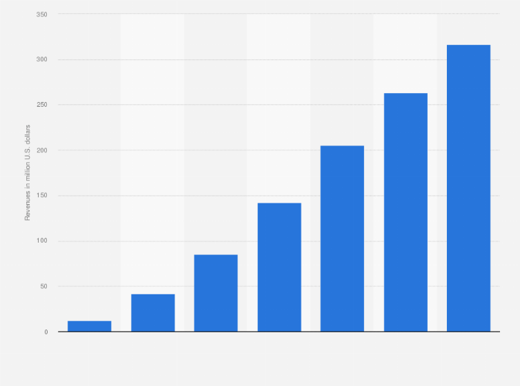 Netflix Streaming Revenues In Australia 2020 Statista