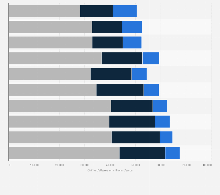 Chr Chiffre D Affaires Par Type France 2014 Statista