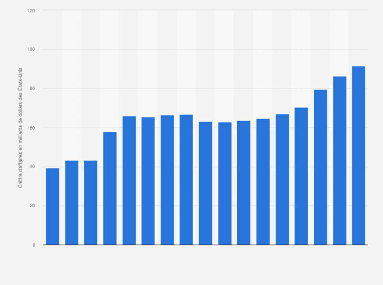 Pepsico Chiffre D Affaires Net Monde 2007 2018 Statista
