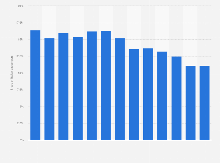 European Cruise Market Share Of Italian Passengers 2005