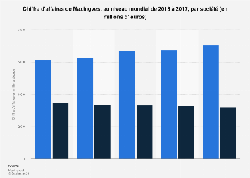 Maxingvest Chiffre Affaires Par Societe Monde 2013 2017