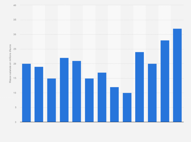 Carrefour Masse Salariale 2011 2018 Statista