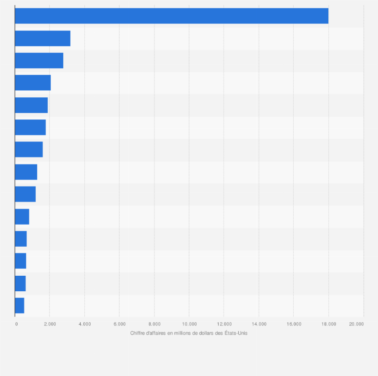 E Commerce Chiffre D Affaires Des Principaux Sites France
