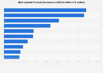 Most Valuable Formula 1 Teams 2017 Statista