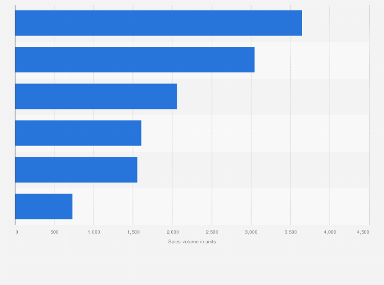 Canada Luxury Car Market By Brand 2017 Statista