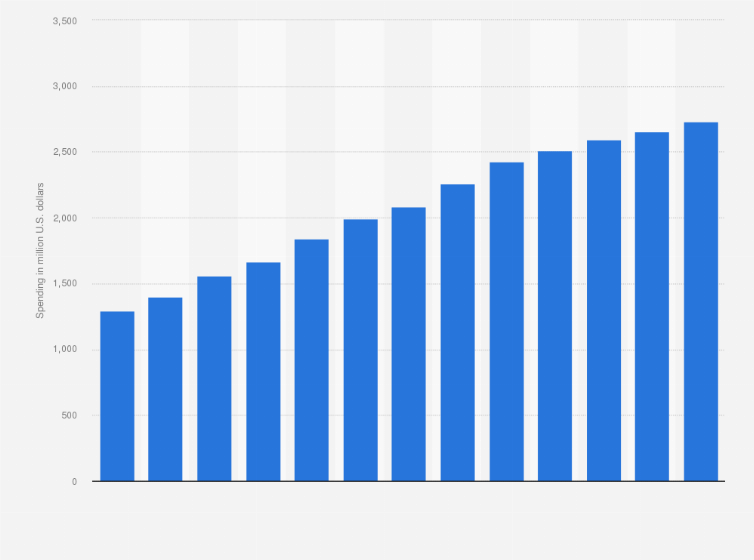 Netherlands Online Ad Spending Forecast 2010 2019 Statista