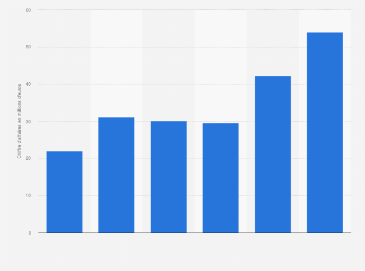 Zooparc De Beauval Revenus 2017 Statista