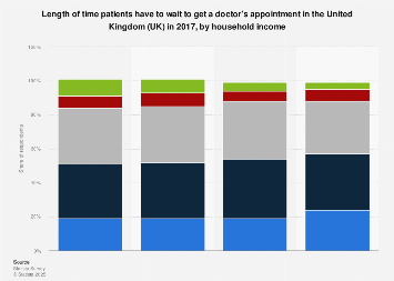 Waiting Time For Doctor S Appointment By Income Uk 2017