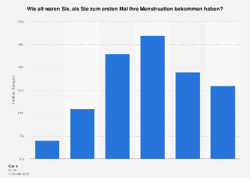 7 Grunde Fur Eine Spate Periode