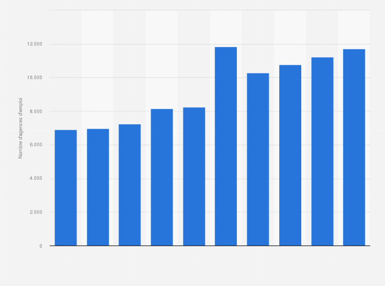 Entre agence d'intérim spécialisée ou généraliste, difficile de savoir quelle porte pousser en priorité. Interim Nombre D Agences France Statista